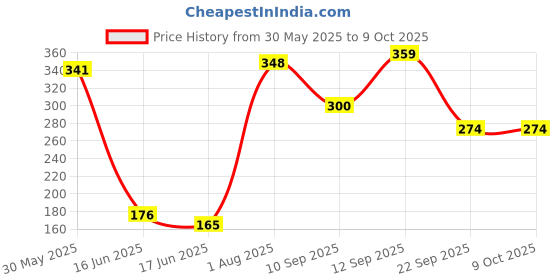 flipkart.com fisher-price Hassle, Spill Free Squeezy Cereal Spoon Feeder | Easy to use, Sterilize & Travel- Silicone fisher-price Price History Graph from 30 May 2025 to 9 Oct 2025