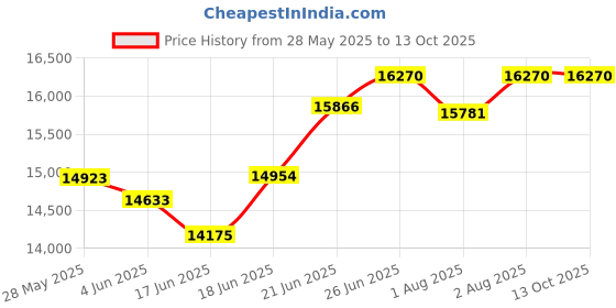flipkart.com fisher-price Joy Crib with Mattress - White Cot fisher-price Price History Graph from 28 May 2025 to 13 Oct 2025