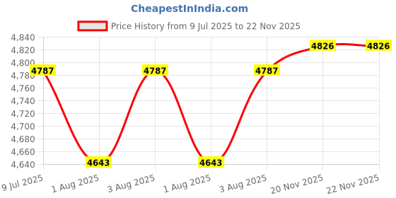 flipkart.com fisher-price Lil' Traveler Stroller Cum Pram Stroller fisher-price Price History Graph from 9 Jul 2025 to 22 Nov 2025