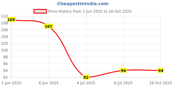 flipkart.com fisher-price Non-Toxic Silicone Baby Finger-Brush with Blue Case for Tongue, Gums & Teeth Soft Toothbrush fisher-price Price History Graph from 1 Jun 2025 to 16 Oct 2025
