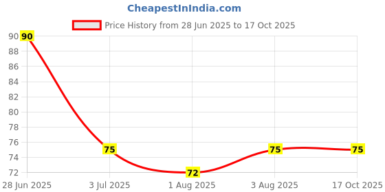 flipkart.com fisher-price Non-Toxic Silicone Baby Finger-Brush with Pink Case for Tongue, Gums & Teeth Soft Toothbrush fisher-price Price History Graph from 28 Jun 2025 to 16 Oct 2025