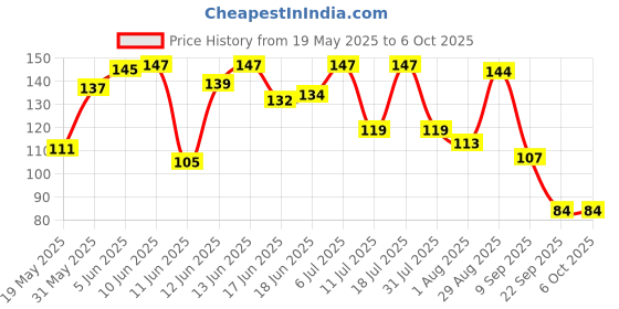 flipkart.com fisher-price Original Stacking Cups, Colourful Stacking Toys, Develops Hand-Eye Coordination fisher-price Price History Graph from 19 May 2025 to 5 Oct 2025
