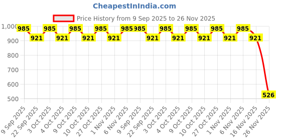 flipkart.com fisher-price Premium BPA Free, Manual Soft & Gentle Silicone Breast Pump with Feeder - Manual fisher-price Price History Graph from 9 Sep 2025 to 26 Nov 2025