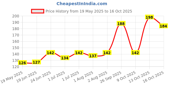 flipkart.com fisher-price Ultracare Food Nibbler with Extra Mesh (Blue) - Silicone fisher-price Price History Graph from 19 May 2025 to 16 Oct 2025