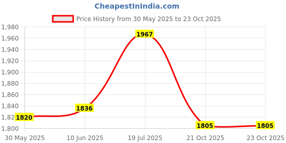 flipkart.com fisheryhouse FISHERHOUSE FISHING ROD 270 Purple Fishing Rod fisheryhouse Price History Graph from 30 May 2025 to 23 Oct 2025
