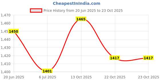 flipkart.com fisherman's- fishing solutions Hand Throwing 8 Feet Height Fishing Bait Cast Net (1 X1 cm) Aquarium Fish Net fisherman's- fishing solutions Price History Graph from 20 Jun 2025 to 23 Oct 2025