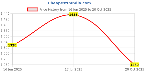 flipkart.com fisheryhouse HB-3000 fisheryhouse Price History Graph from 16 Jun 2025 to 20 Oct 2025