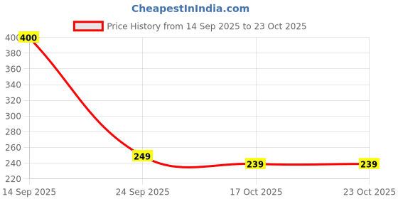 flipkart.com zesthome Fishes & Sea Animals Toy Set for Kids - 12-Piece Realistic Ocean Animals Toys zesthome Price History Graph from 14 Sep 2025 to 23 Oct 2025