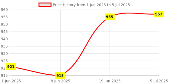 flipkart.com audio wheels Fisheye lens Camera Compatible with Car Android Monitors for Reverse Assist Camera System audio wheels Price History Graph from 1 Jun 2025 to 5 Jul 2025