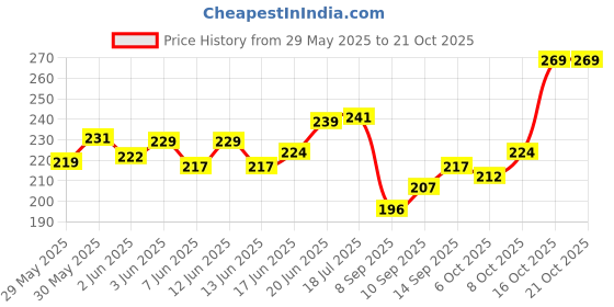 flipkart.com wish hunt Fishing Banana Attractant 100ml, Biscuit 25ml Spray Bait, Popup Enhancer Scent Fish Bait wish hunt Price History Graph from 29 May 2025 to 21 Oct 2025