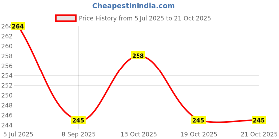 flipkart.com wish hunt Fishing Biscuit Attractant 100ml, Strawberry 25ml Spray Bait, Popup Enhancer Scent Fish Bait wish hunt Price History Graph from 5 Jul 2025 to 20 Oct 2025