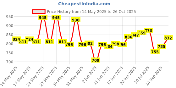 flipkart.com a to z FISHING CAST NET 18mm MESH 8F HEIGHT 31F ROUND 2kg NYLON THREAD WITH IRON SINKER Fishing Net a to z Price History Graph from 14 May 2025 to 26 Oct 2025