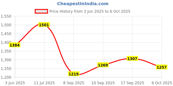 flipkart.com a to z FISHING CAST NET NYLON THREAD 3.6KG,18MM MESH 9FT HEIGHT 41FT ROUND IRON SINKER Fishing Net a to z Price History Graph from 3 Jun 2025 to 6 Oct 2025