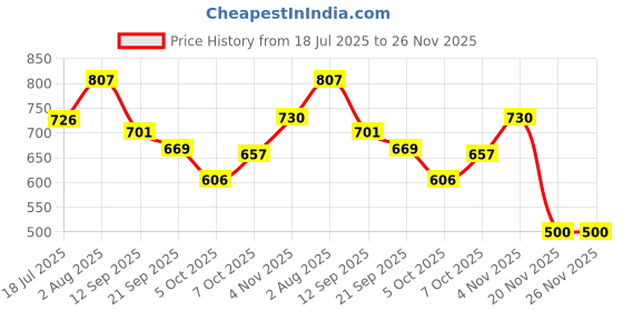 flipkart.com mega star Fishing Fish-Catching Game with 26 Piece Fishes, 2 Rotary Ponds and 4 Pods mega star Price History Graph from 18 Jul 2025 to 25 Nov 2025