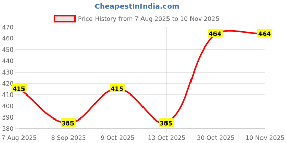 flipkart.com toytry FISHING GAME FOR KIDS toytry Price History Graph from 7 Aug 2025 to 8 Nov 2025