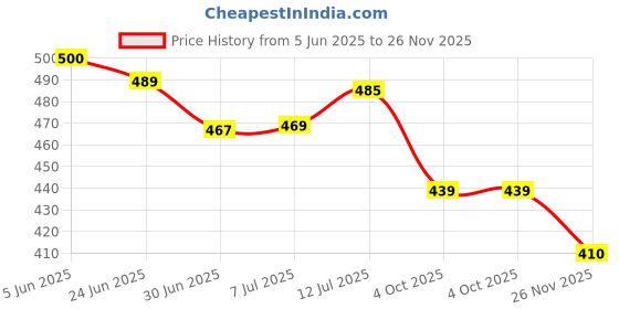 flipkart.com ichoice Fishing Game for Kids, Musical Fish Catching Games for Kids, Include 32 Pieces Fishes and 4 Fishing Rod ichoice Price History Graph from 5 Jun 2025 to 26 Nov 2025