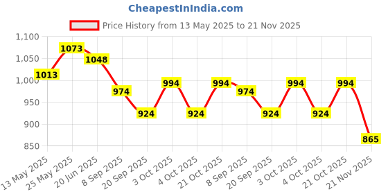 flipkart.com halo nation Fishing Game Track Set Toy, Big Size Track, Ocean Water Track Toys Family Game halo nation Price History Graph from 13 May 2025 to 21 Nov 2025