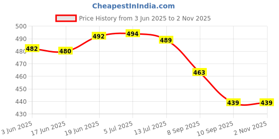 flipkart.com ichoice Fishing Games for Kids Include 32 Pieces Fishes and 4 Fishing Rod, Musical Fish Catching Game with Sound ichoice Price History Graph from 3 Jun 2025 to 2 Nov 2025