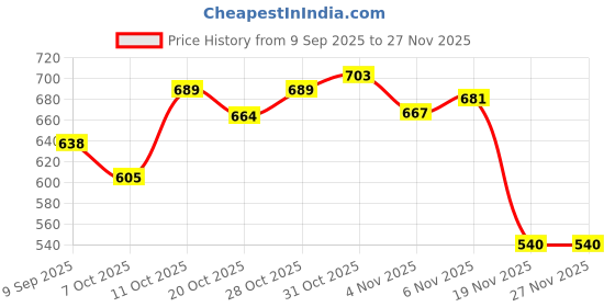 flipkart.com neza Fishing Landing Net Foldable 4-feet Multicolor Fishing Rod neza Price History Graph from 9 Sep 2025 to 27 Nov 2025