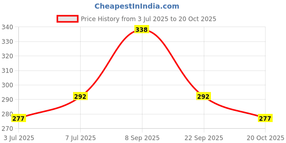 flipkart.com hunting hobby Fishing Leader Wire 12 inch,12pcs Fly Fishing Barrel Swivel hunting hobby Price History Graph from 3 Jul 2025 to 20 Oct 2025