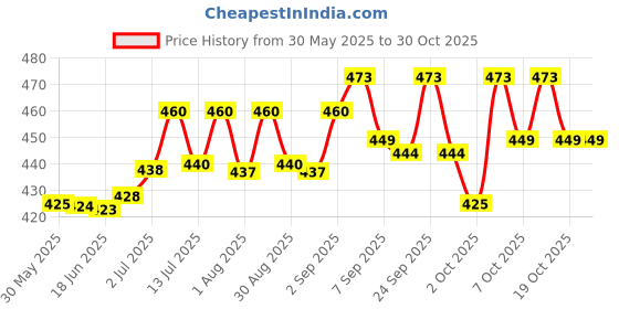flipkart.com hunting hobby Fishing Magic Crap Bait Food (250 grams), Garlic Fish Bait Scent Oil 100ml Manual Fish Feeder hunting hobby Price History Graph from 30 May 2025 to 30 Oct 2025