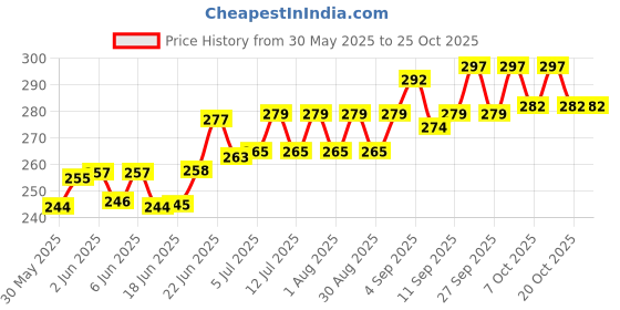 flipkart.com hunting hobby Fishing Magic Crap Bait Food (250 grams) Manual Fish Feeder hunting hobby Price History Graph from 30 May 2025 to 24 Oct 2025