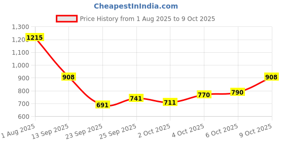 flipkart.com faruk FISHING NET 0-no. 8mm MESH SIZE,ROUND-27fEET, WEIGHT-1.5kg, HEIGHT-7feet(WHITE) Fishing Net faruk Price History Graph from 1 Aug 2025 to 9 Oct 2025