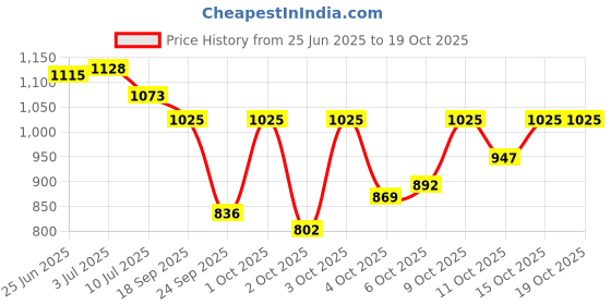 flipkart.com faruk FISHING NET 1no. 16mm MESH,ROUND-36feet, HEIGHT-9feet, WEIGHT-2.5kg (YELLOW) Fishing Net faruk Price History Graph from 25 Jun 2025 to 19 Oct 2025