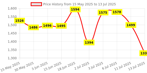 flipkart.com faruk fishing net 20mm MESH (MULTICOLOUR) Fishing Net faruk Price History Graph from 15 May 2025 to 13 Jul 2025