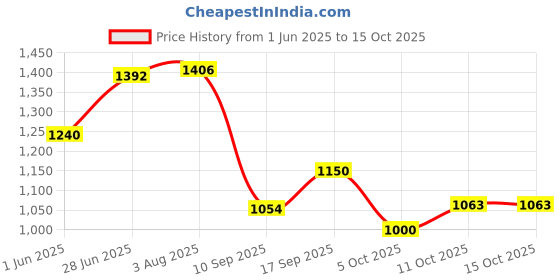 flipkart.com faruk FISHING NET 2no. 20mm MESH SIZE, ROUND-36feet, HEIGHT-9feet, WEIGHT-3kg (WHITE) Fishing Net faruk Price History Graph from 1 Jun 2025 to 14 Oct 2025