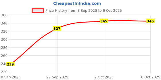 flipkart.com a to z FISHING NET 45mm GILLNET MUD SINKER (ROUND KATHI) Fishing Net a to z Price History Graph from 8 Sep 2025 to 6 Oct 2025