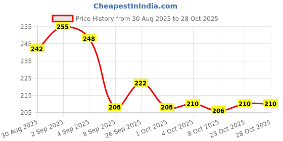 flipkart.com yumoshi fishing net feader Aquarium Fish Net yumoshi Price History Graph from 30 Aug 2025 to 28 Oct 2025