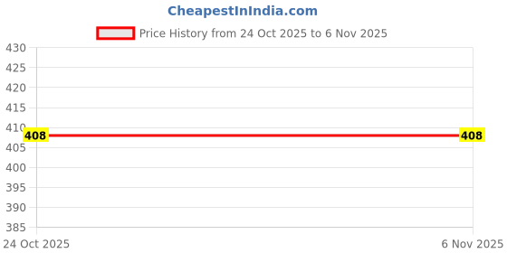 flipkart.com rich decor Fishing Net, Fish Trap Portable Strengthened 8 Holes Automatic Fishing Net Aquarium Fish Net rich decor Price History Graph from 24 Oct 2025 to 5 Nov 2025