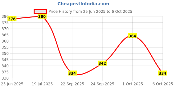 flipkart.com bolt Fishing Net with Rope, Folded Fish Net, Foldable Crab Trap, Fish Bait Fishing Net bolt Price History Graph from 25 Jun 2025 to 6 Oct 2025