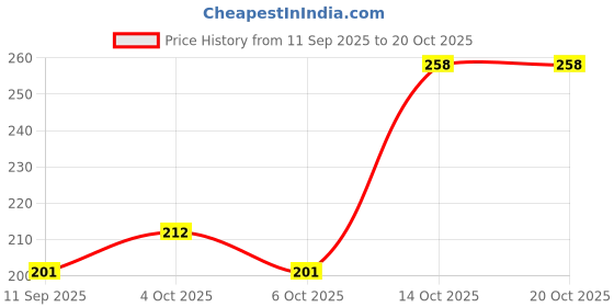 flipkart.com wish hunt Fishing Pineapple Attractant 100ml, Pineapple 25ml Spray Bait, Popup Enhancer Scent Fish Bait wish hunt Price History Graph from 11 Sep 2025 to 20 Oct 2025