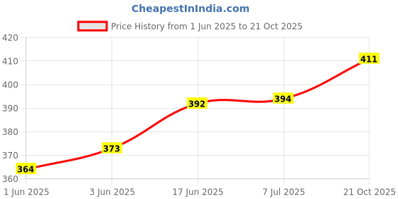flipkart.com neza Fishing Pole Rod 360cm/11.8ft Multicolor Fishing Rod neza Price History Graph from 1 Jun 2025 to 21 Oct 2025