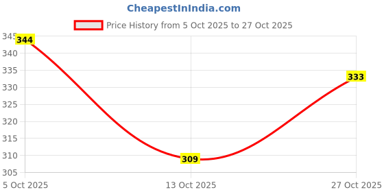 flipkart.com coral india Fishing reel-200-(packof1) Fishing reel-200number-(packof1) coral india Price History Graph from 5 Oct 2025 to 27 Oct 2025