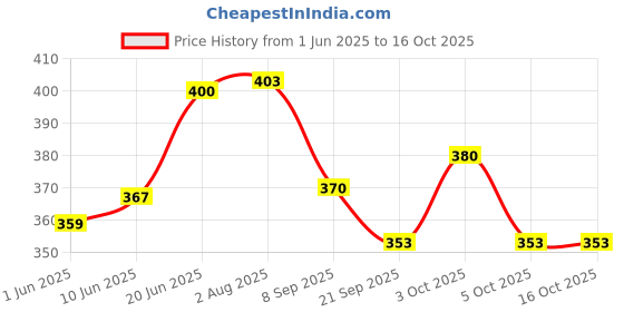 flipkart.com old fish Fishing reel spinningreel and line combo Bega 200 old fish Price History Graph from 1 Jun 2025 to 16 Oct 2025