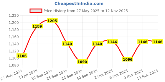 flipkart.com hunting hobby Fishing Reel YF7000 12BB hunting hobby Price History Graph from 27 May 2025 to 12 Nov 2025