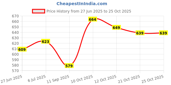flipkart.com spred Fishing rod 2 part unbreakable solid fiber 5feet/150cm Multicolor Fishing Rod spred Price History Graph from 27 Jun 2025 to 25 Oct 2025