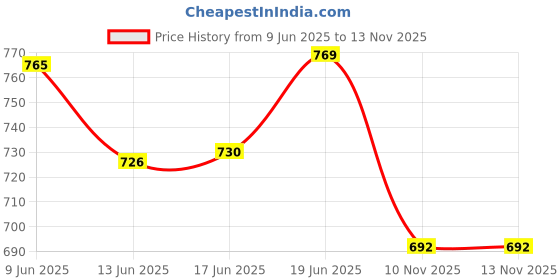 flipkart.com abirs Fishing rod 210 cm with reel set c-1combo Multicolor Fishing Rod abirs Price History Graph from 9 Jun 2025 to 12 Nov 2025