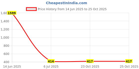 flipkart.com spred Fishing rod 240 Multicolor Fishing Rod spred Price History Graph from 14 Jun 2025 to 25 Oct 2025
