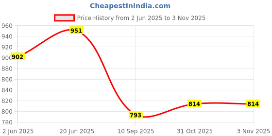 flipkart.com quenhai Fishing rod 270Green Fishing Rod and Reel with 50pcs fishing bait combo set Green Fishing Rod quenhai Price History Graph from 2 Jun 2025 to 2 Nov 2025