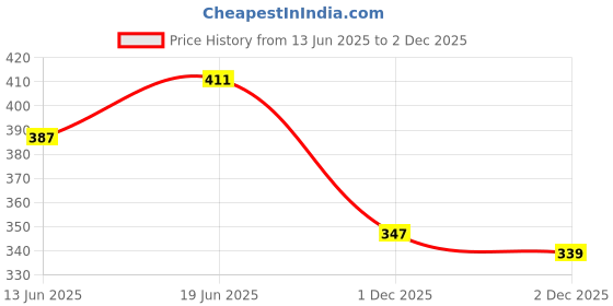 flipkart.com abirs fishing rod 7 ft Combo 2.1 / net Blue Fishing Rod abirs Price History Graph from 13 Jun 2025 to 2 Dec 2025