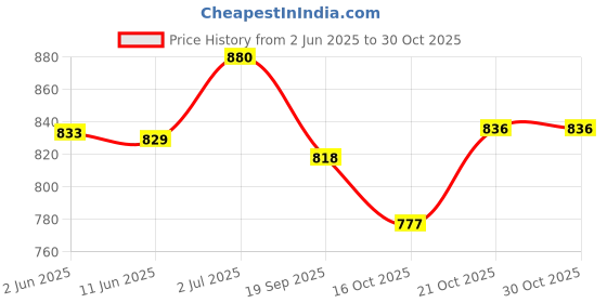 flipkart.com old fish fishing rod and reel 210 cm / 7 foot Red Fishing Rod old fish Price History Graph from 2 Jun 2025 to 30 Oct 2025