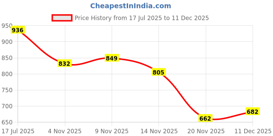 flipkart.com quenhai Fishing rod and reel 210 cm fishing rod and reel with frog lure 50metar line ZB-9 combo set Multicolor Fishing Rod quenhai Price History Graph from 17 Jul 2025 to 4 Nov 2025