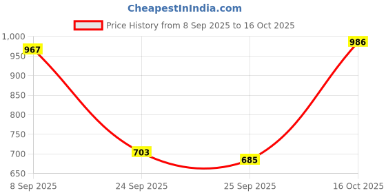 flipkart.com abirs Fishing rod and reel combo new set 2.1 thoondil Red Fishing Rod abirs Price History Graph from 8 Sep 2025 to 16 Oct 2025