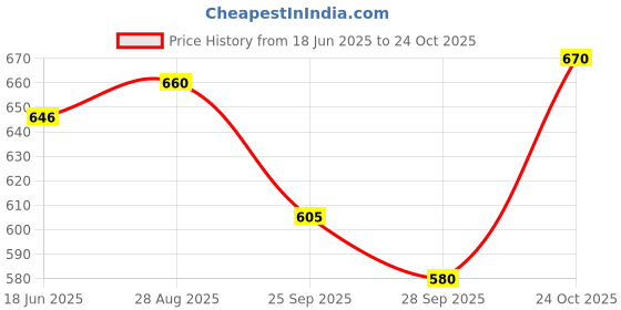 flipkart.com fishing rod and reel combo set pole 210 cm SPRED Sto Blue Fishing Rod fishing rod Price History Graph from 18 Jun 2025 to 24 Oct 2025