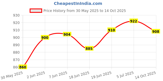 flipkart.com Fishing Rod and reel set full set combo with frog set SPRED waine Multicolor, Red Fishing Rod fishing rod Price History Graph from 30 May 2025 to 14 Oct 2025