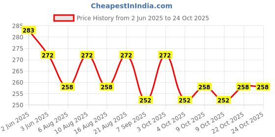 flipkart.com chinu FISHING ROD BAG 8FT chinu Price History Graph from 2 Jun 2025 to 23 Oct 2025